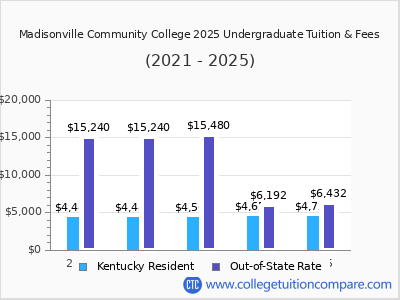Madisonville Community College 2025 undergraduate tuition chart