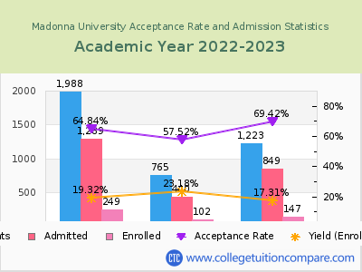 Madonna University 2023 Acceptance Rate By Gender chart