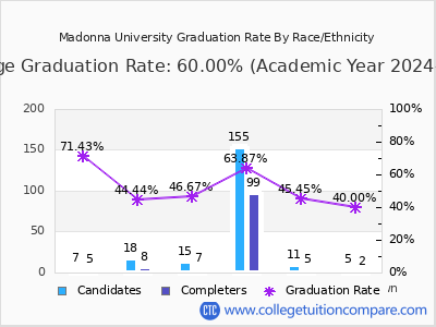 Madonna University graduation rate by race