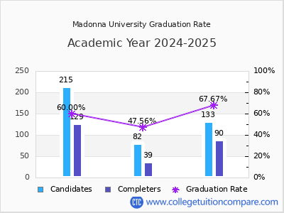 Madonna University graduation rate by gender