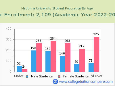 Madonna University 2023 Student Population by Age chart