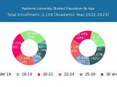 Madonna University 2023 Student Population Age Diversity Pie chart