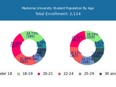 Madonna University 2025 Student Population Age Diversity Pie chart