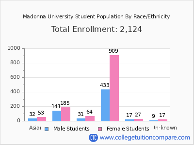 Madonna University 2025 Student Population by Gender and Race chart