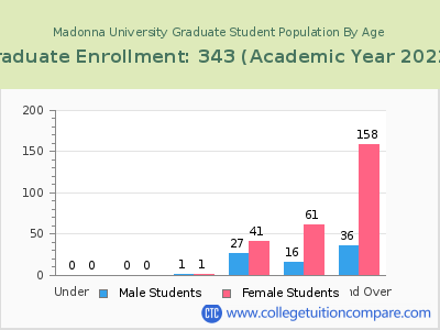 Madonna University 2023 Graduate Enrollment by Age chart