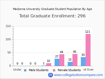 Madonna University 2025 Graduate Enrollment by Age chart