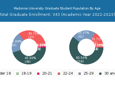 Madonna University 2023 Graduate Enrollment Age Diversity Pie chart