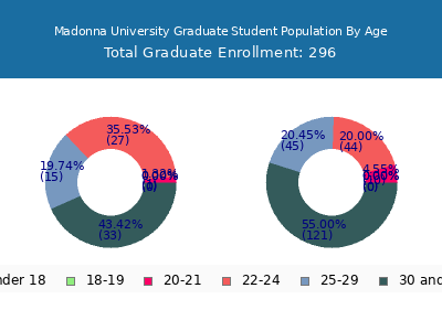Madonna University 2025 Graduate Enrollment Age Diversity Pie chart