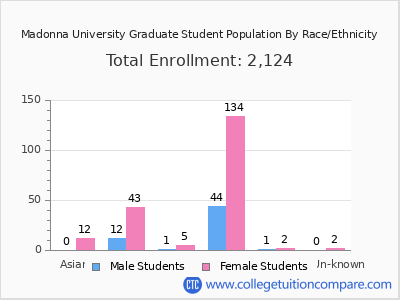 Madonna University 2025 Graduate Enrollment by Gender and Race chart