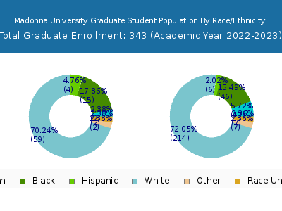 Madonna University 2023 Graduate Enrollment by Gender and Race chart
