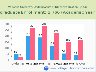 Madonna University 2023 Undergraduate Enrollment by Age chart