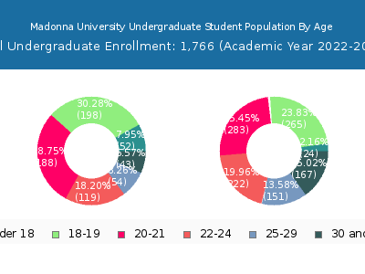 Madonna University 2023 Undergraduate Enrollment Age Diversity Pie chart