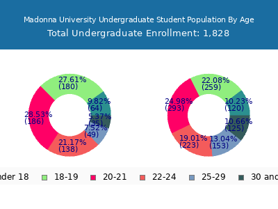 Madonna University 2025 Undergraduate Enrollment Age Diversity Pie chart