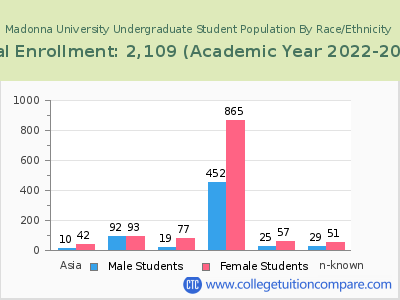 Madonna University 2023 Undergraduate Enrollment by Gender and Race chart