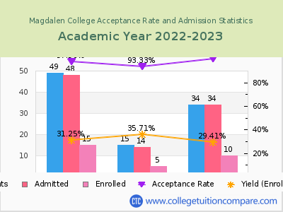 Magdalen College 2023 Acceptance Rate By Gender chart