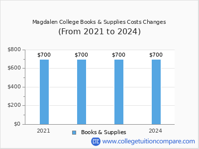 Magdalen College 2024 books & supplies cost chart