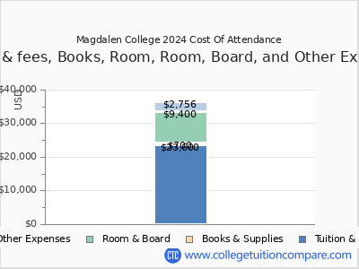 Magdalen College 2024 COA (cost of attendance) chart