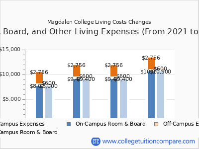 Magdalen College 2024 room & board cost chart