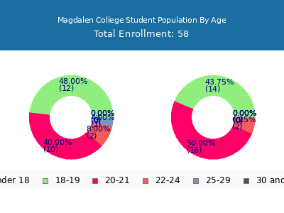 Magdalen College 2024 Student Population Age Diversity Pie chart