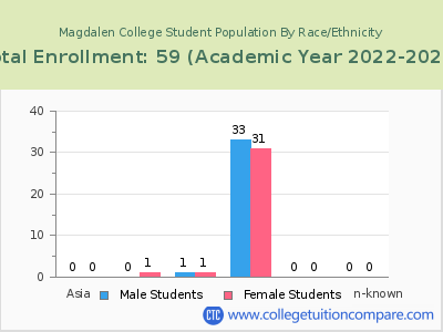 Magdalen College 2023 Student Population by Gender and Race chart