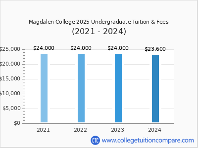 Magdalen College 2024 undergraduate tuition chart