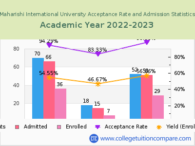 Maharishi International University 2023 Acceptance Rate By Gender chart