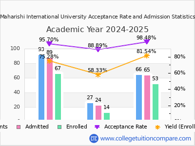 Maharishi International University 2025 Acceptance Rate By Gender chart