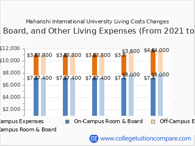 Maharishi International University 2025 room & board cost chart