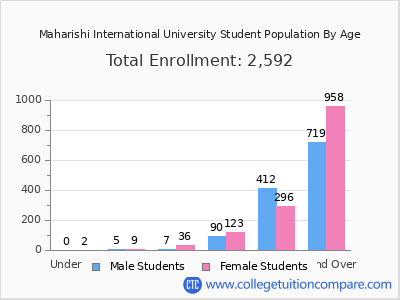 Maharishi International University 2024 Student Population by Age chart