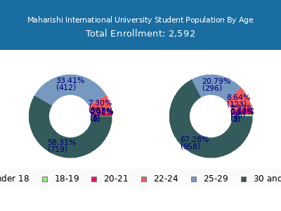 Maharishi International University 2024 Student Population Age Diversity Pie chart