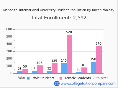 Maharishi International University 2025 Student Population by Gender and Race chart