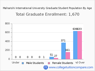 Maharishi International University 2024 Graduate Enrollment by Age chart