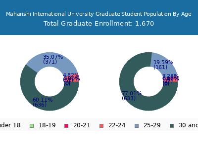 Maharishi International University 2024 Graduate Enrollment Age Diversity Pie chart