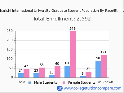 Maharishi International University 2025 Graduate Enrollment by Gender and Race chart
