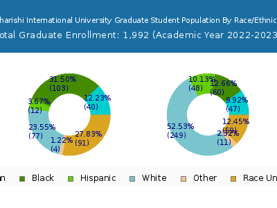 Maharishi International University 2023 Graduate Enrollment by Gender and Race chart