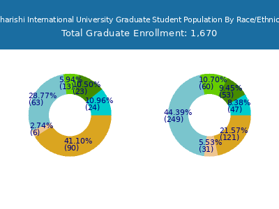 Maharishi International University 2025 Graduate Enrollment by Gender and Race chart