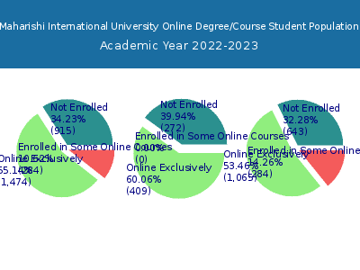 Maharishi International University 2023 Online Student Population chart