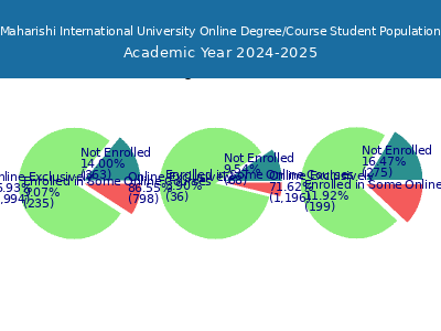 Maharishi International University 2025 Online Student Population chart
