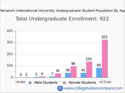 Maharishi International University 2024 Undergraduate Enrollment by Age chart