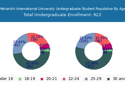 Maharishi International University 2024 Undergraduate Enrollment Age Diversity Pie chart
