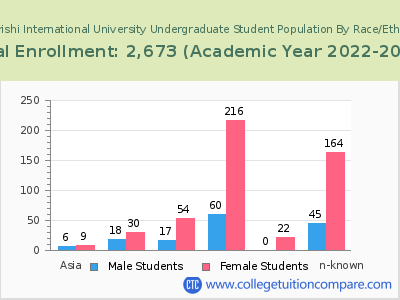 Maharishi International University 2023 Undergraduate Enrollment by Gender and Race chart