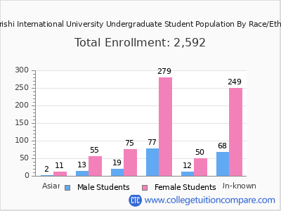 Maharishi International University 2025 Undergraduate Enrollment by Gender and Race chart