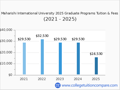 Maharishi International University 2025 graduate tuition chart
