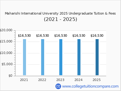 Maharishi International University 2025 undergraduate tuition chart