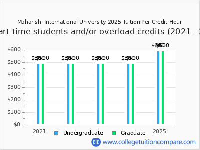 Maharishi International University 2025 cost per credit hour chart