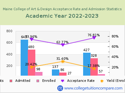 Maine College of Art & Design 2023 Acceptance Rate By Gender chart