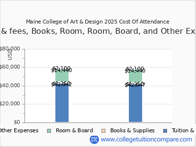 Maine College of Art & Design 2025 COA (cost of attendance) chart
