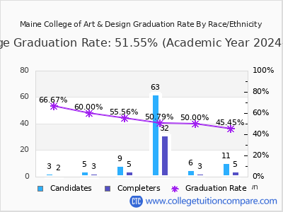 Maine College of Art & Design graduation rate by race