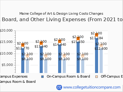 Maine College of Art & Design 2025 room & board cost chart