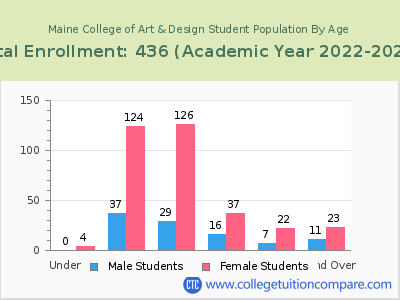 Maine College of Art & Design 2023 Student Population by Age chart